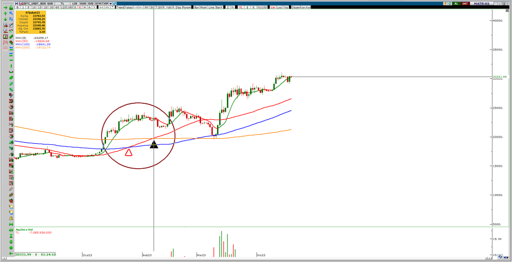 13GOLDENCROSS-1024x525 19 Nisan Bitcoin Analizi