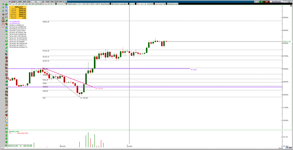 7FIBONACCI-DUZELTME-SEVIYELERI-1024x525 19 Nisan Bitcoin Analizi