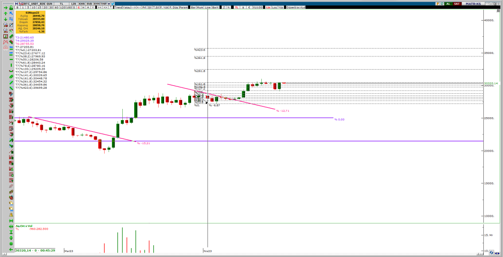 8GIBONACCI-DUZELTME-SEVIYELERI-KISA-VADE-1024x524 19 Nisan Bitcoin Analizi